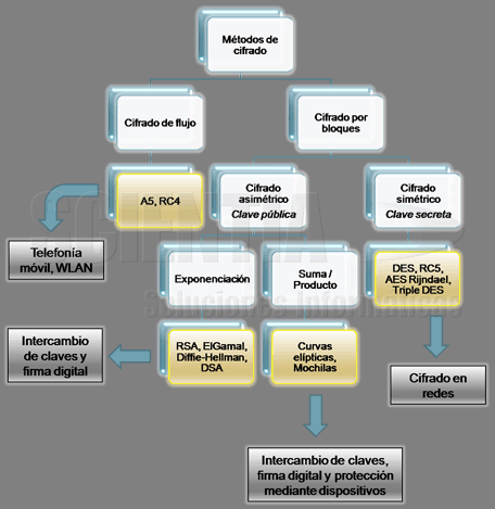 Métodos de cifrado Métodos de cifrado