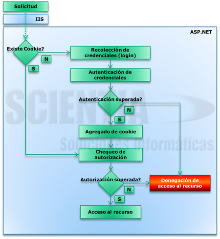 Autenticación por formularios Autenticación por formularios