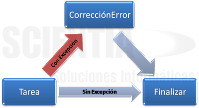 Diagrama de ejemplo de Task.ContinueWith Diagrama de ejemplo de Task.ContinueWith